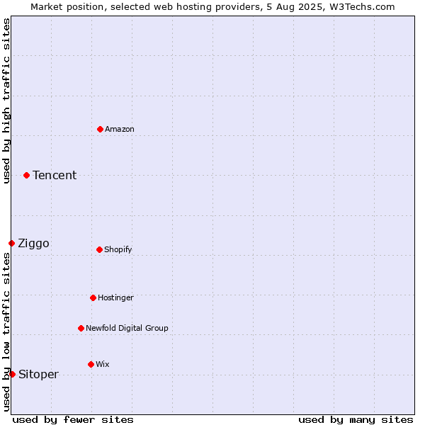 Market position of Tencent vs. Sitoper vs. Ziggo