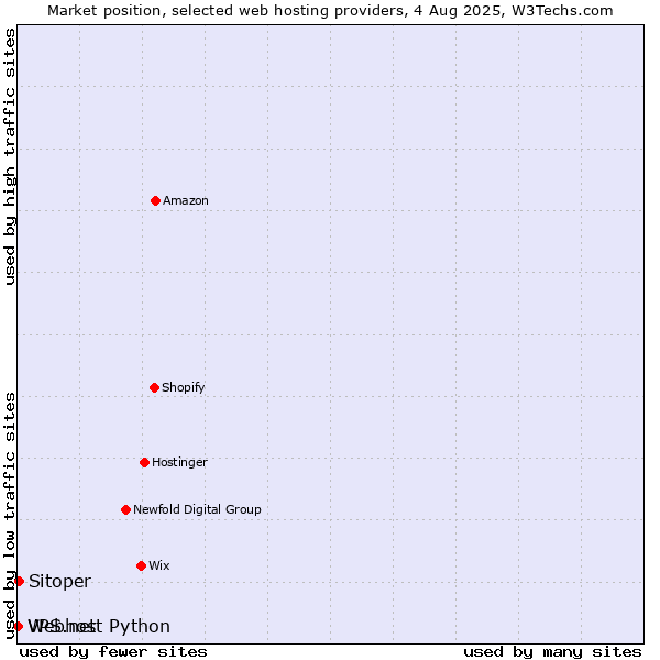 Market position of Sitoper vs. Webhost Python vs. VPS.net