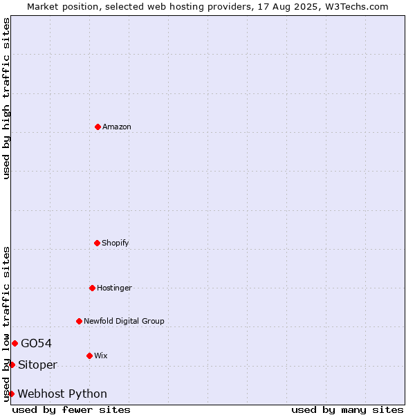 Market position of GO54 vs. Sitoper vs. Webhost Python
