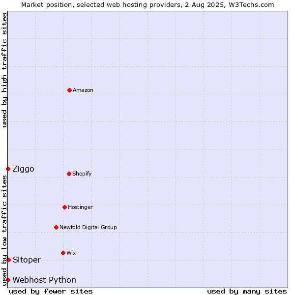 Market position of Sitoper vs. Ziggo vs. Webhost Python