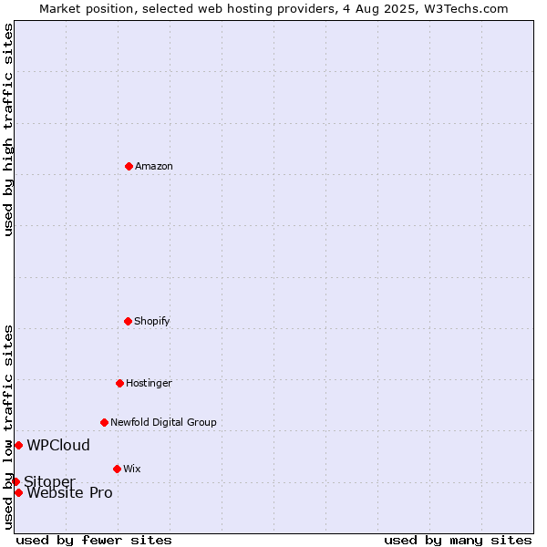 Market position of Website Pro vs. WPCloud vs. Sitoper