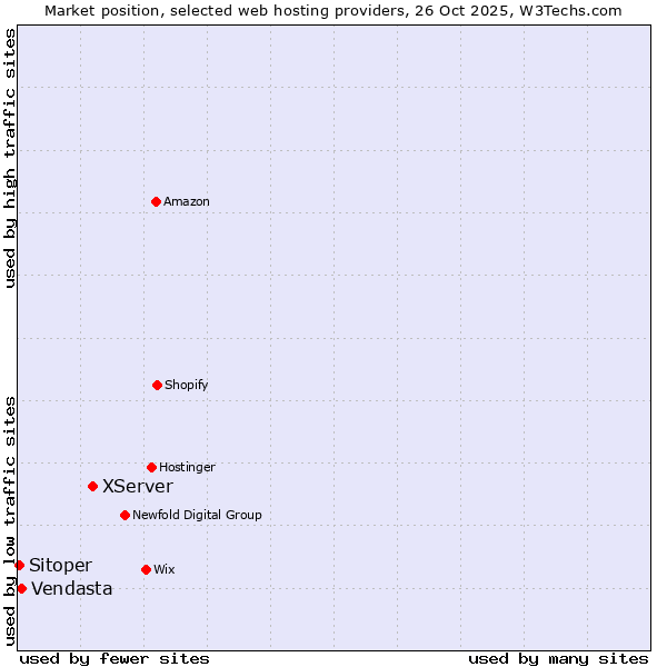 Market position of XServer vs. Vendasta vs. Sitoper