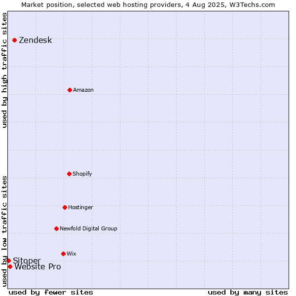 Market position of Zendesk vs. Website Pro vs. Sitoper