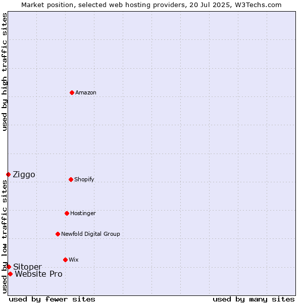 Market position of Website Pro vs. Sitoper vs. Ziggo