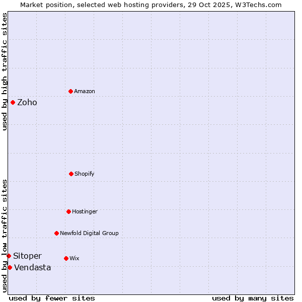 Market position of Zoho vs. Vendasta vs. Sitoper