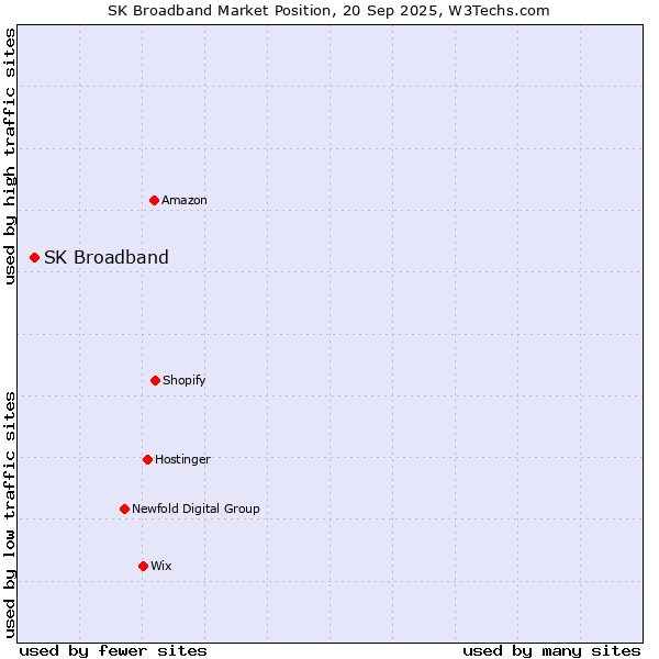 Market position of SK Broadband