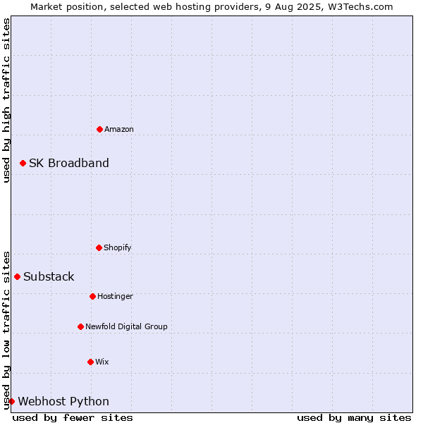 Market position of SK Broadband vs. Substack vs. Webhost Python