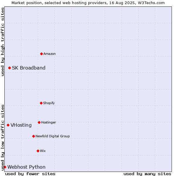 Market position of SK Broadband vs. VHosting vs. Webhost Python