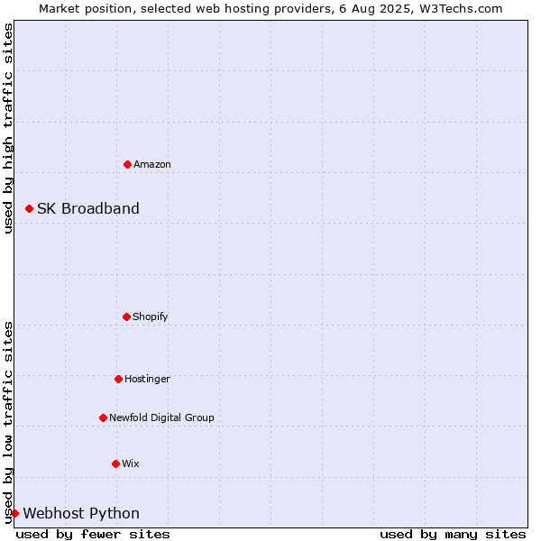 Market position of SK Broadband vs. Webhost Python