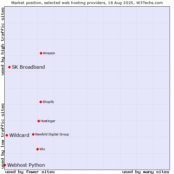 Market position of SK Broadband vs. Wildcard vs. Webhost Python