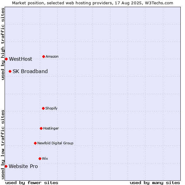 Market position of SK Broadband vs. WestHost vs. Website Pro