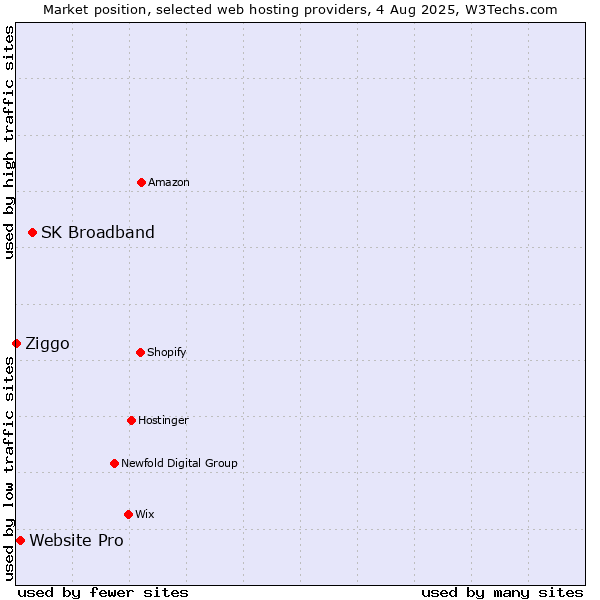 Market position of SK Broadband vs. Website Pro vs. Ziggo