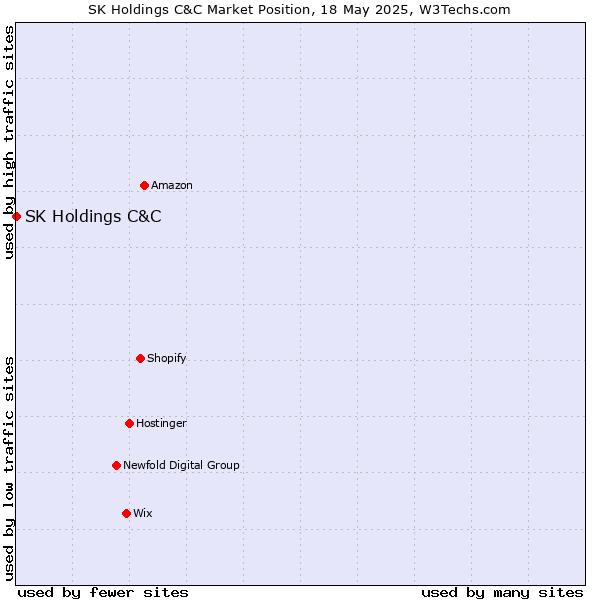 Market position of SK Holdings C&C