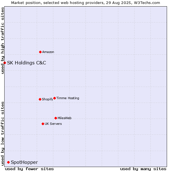 Market position of SpotHopper vs. SK Holdings C&C