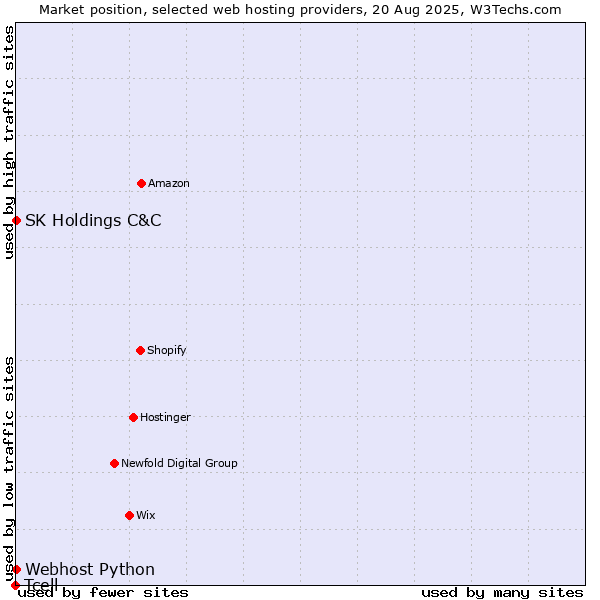 Market position of Webhost Python vs. SK Holdings C&C vs. Tcell