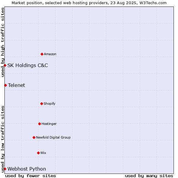 Market position of Telenet vs. Webhost Python vs. SK Holdings C&C