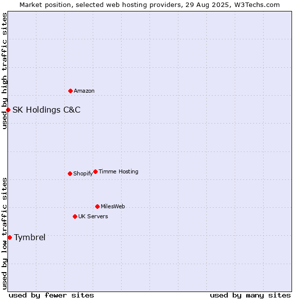 Market position of Tymbrel vs. SK Holdings C&C
