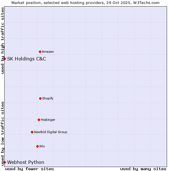 Market position of Webhost Python vs. SK Holdings C&C