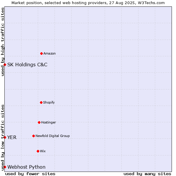 Market position of Webhost Python vs. YER vs. SK Holdings C&C
