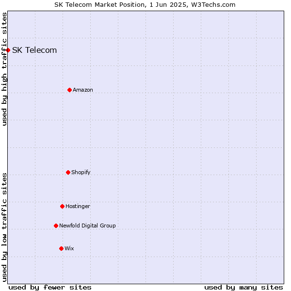 Market position of SK Telecom