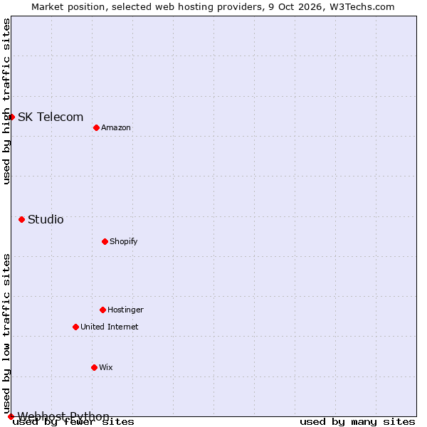 Market position of Studio vs. SK Telecom vs. Webhost Python