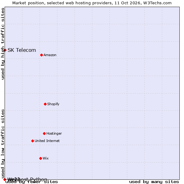 Market position of SK Telecom vs. we22 vs. Webhost Python