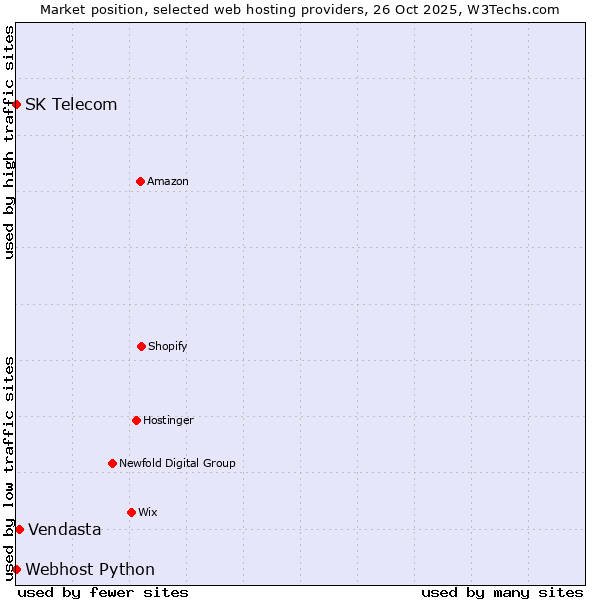 Market position of Vendasta vs. Webhost Python vs. SK Telecom