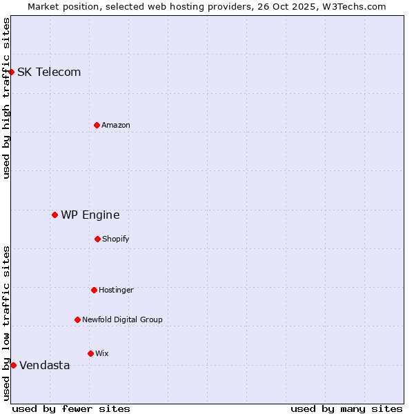 Market position of WP Engine vs. Vendasta vs. SK Telecom