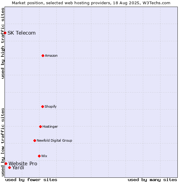 Market position of Yardi vs. Website Pro vs. SK Telecom