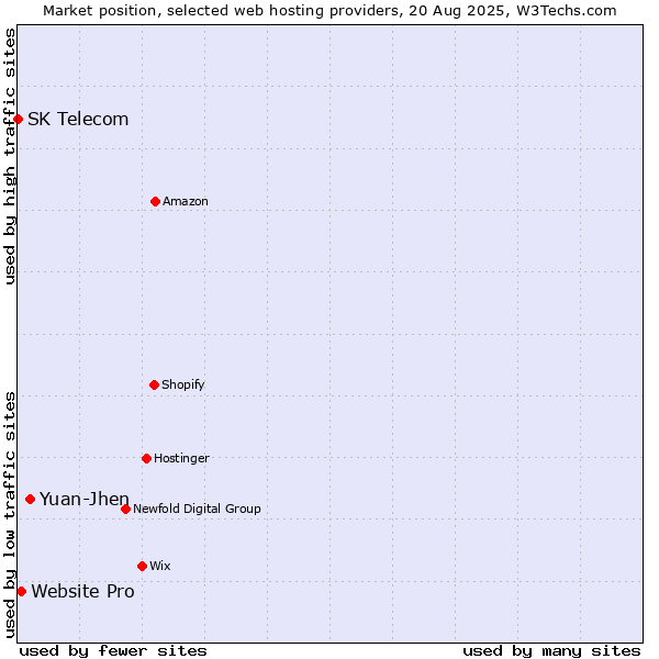 Market position of Yuan-Jhen vs. Website Pro vs. SK Telecom