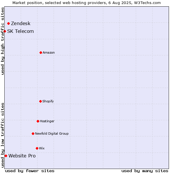 Market position of Zendesk vs. Website Pro vs. SK Telecom