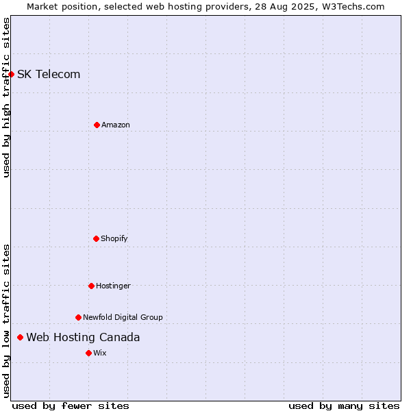 Market position of Web Hosting Canada vs. SK Telecom