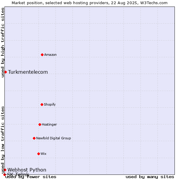 Market position of Turkmentelecom vs. Webhost Python vs. SK Telink