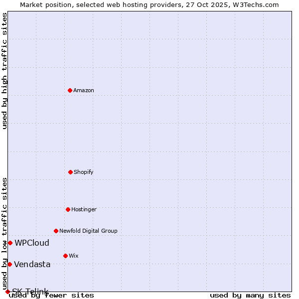 Market position of WPCloud vs. Vendasta vs. SK Telink