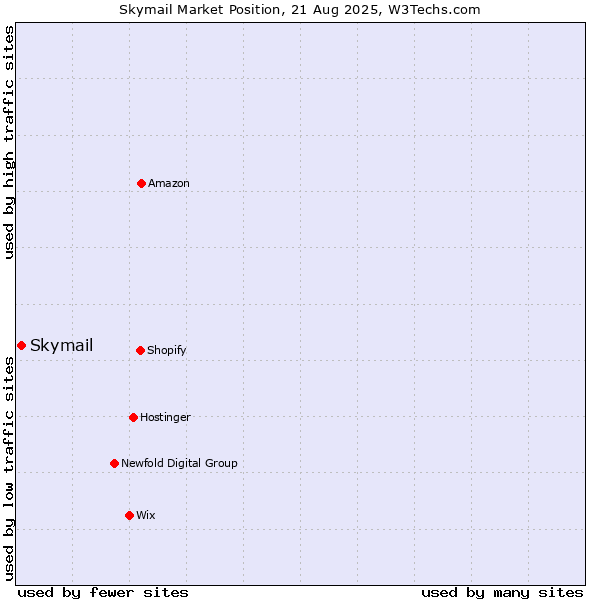Market position of Skymail