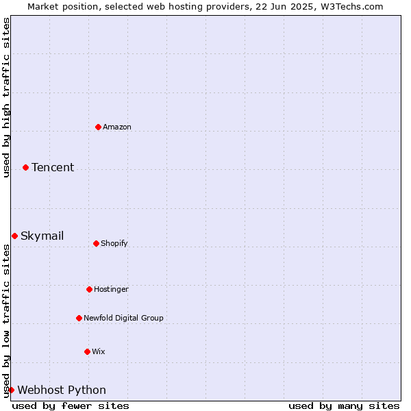 Market position of Tencent vs. Skymail vs. Webhost Python