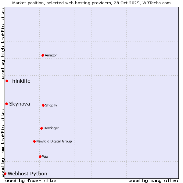 Market position of Thinkific vs. Skynova vs. Webhost Python