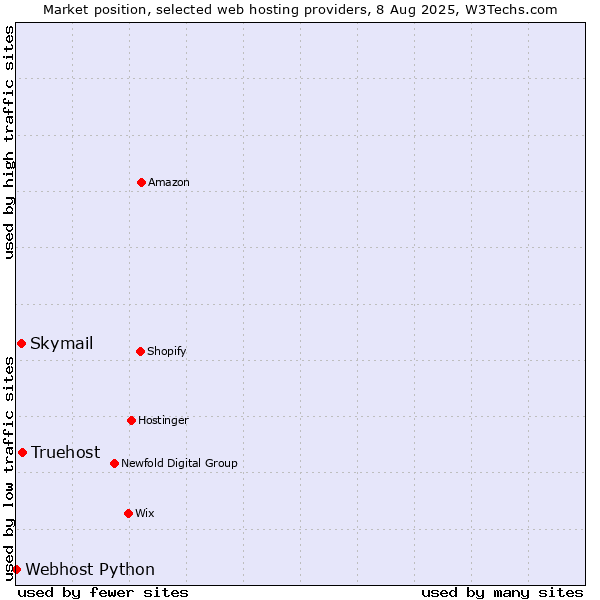 Market position of Truehost vs. Skymail vs. Webhost Python