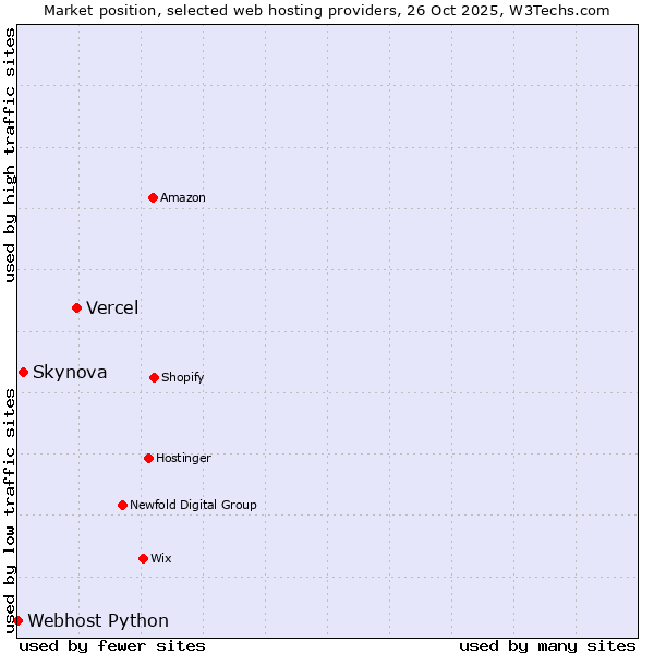 Market position of Vercel vs. Skynova vs. Webhost Python