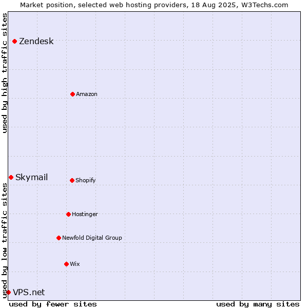 Market position of Zendesk vs. Skymail vs. VPS.net