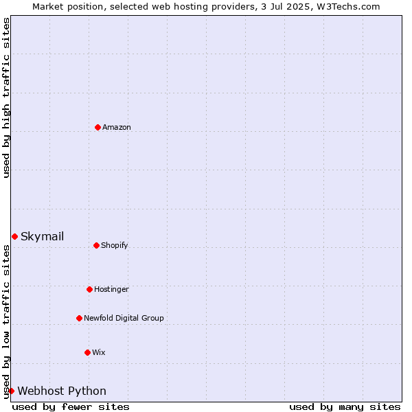 Market position of Skymail vs. Webhost Python