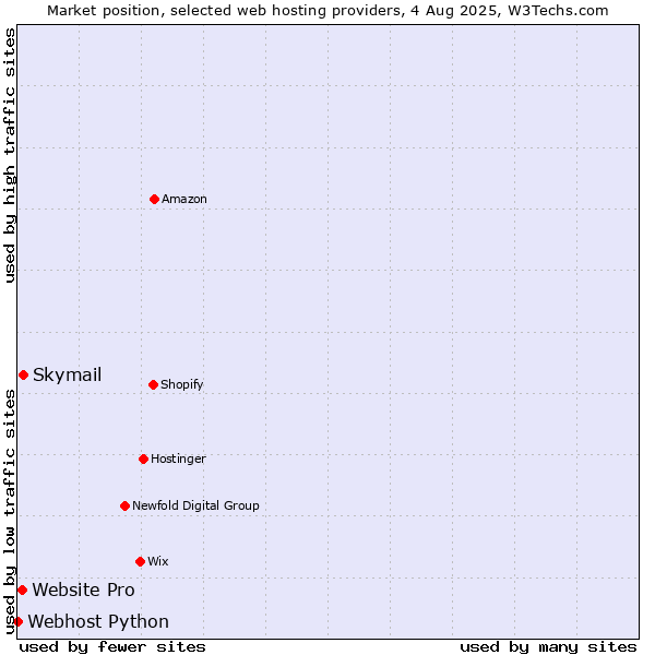 Market position of Skymail vs. Website Pro vs. Webhost Python