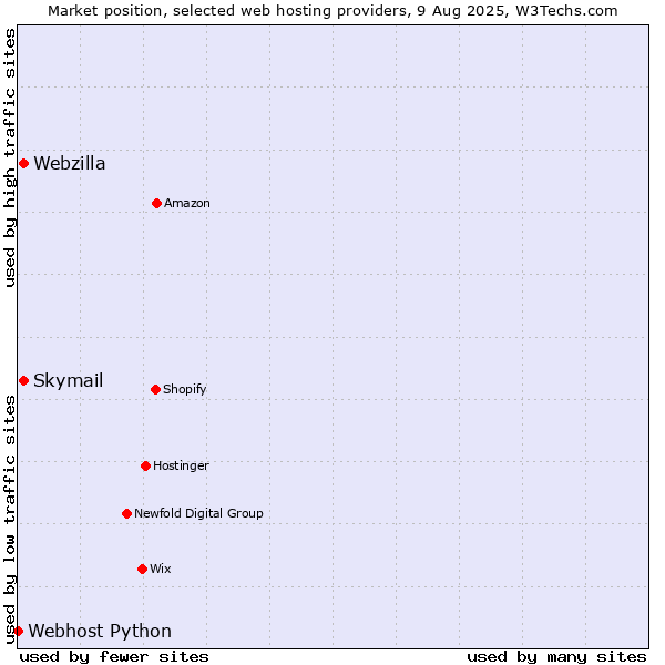 Market position of Webzilla vs. Skymail vs. Webhost Python