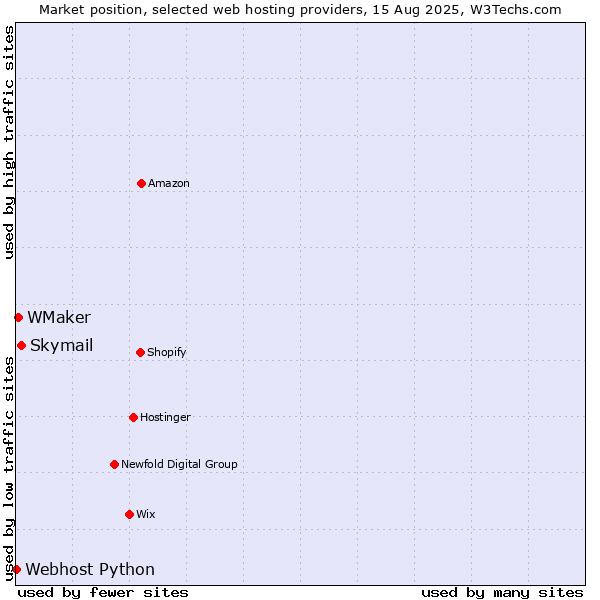 Market position of Skymail vs. WMaker vs. Webhost Python