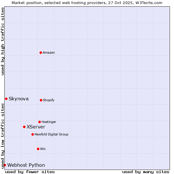 Market position of XServer vs. Skynova vs. Webhost Python