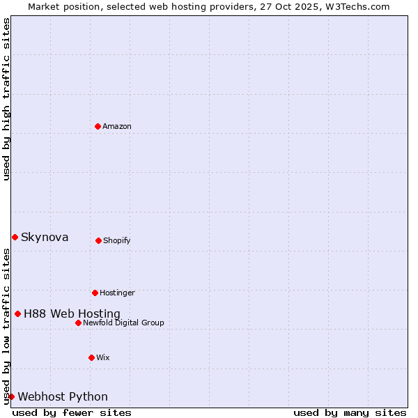 Market position of H88 Web Hosting vs. Skynova vs. Webhost Python