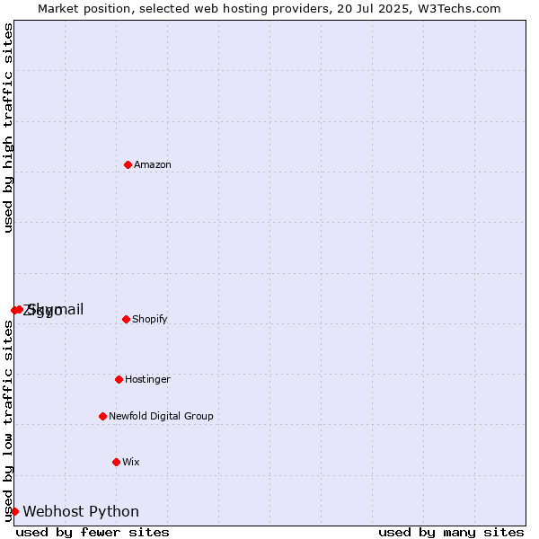 Market position of Skymail vs. Ziggo vs. Webhost Python