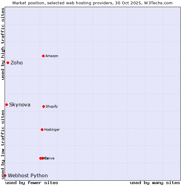 Market position of Zoho vs. Skynova vs. Webhost Python