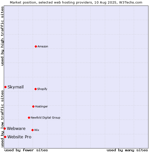 Market position of Skymail vs. Website Pro vs. Webware