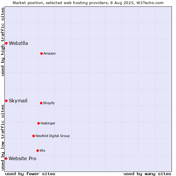 Market position of Webzilla vs. Skymail vs. Website Pro